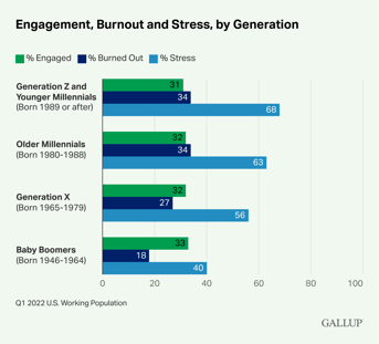 Engagement-Burnout-and-Stress-by-Generation